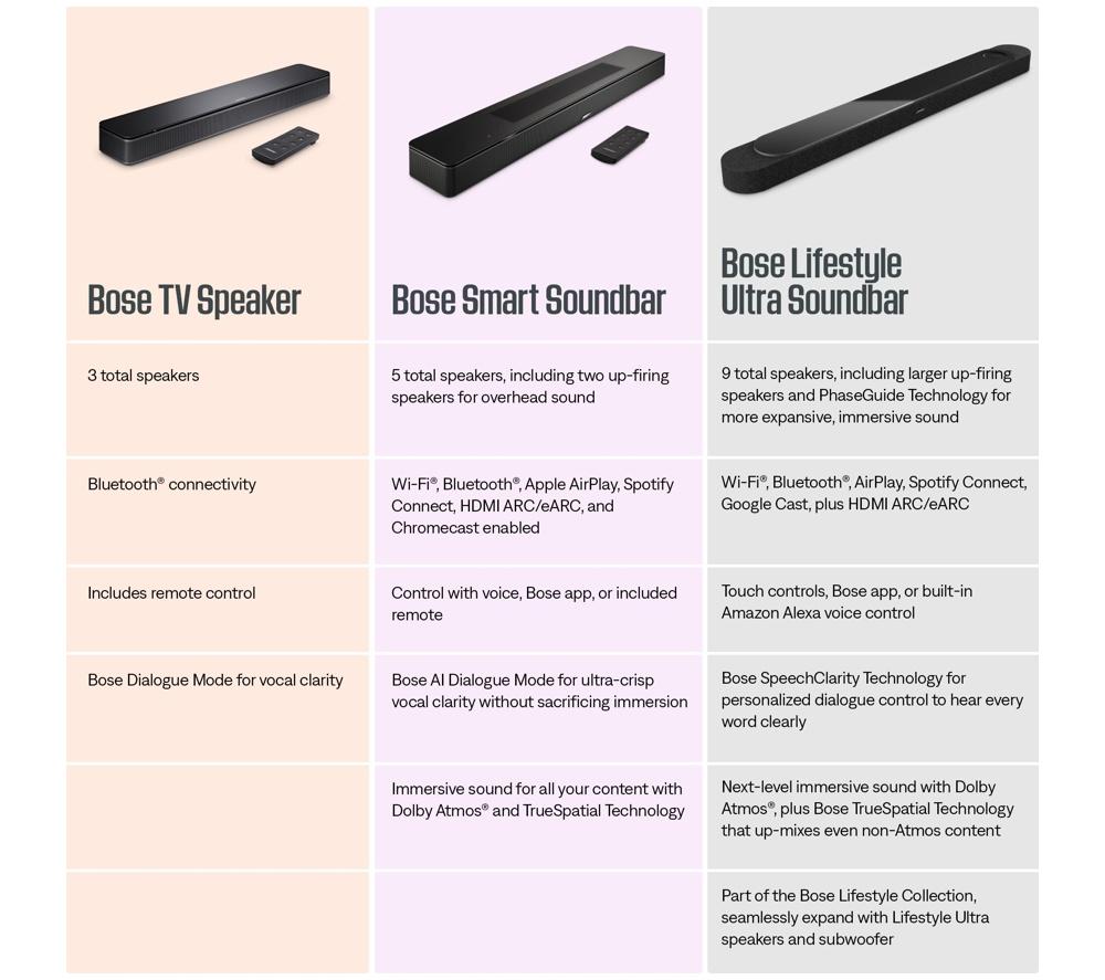 Barra de sonido Bose Lifestyle Ultra con Dolby Atmos y Amazon Alexa - Negra